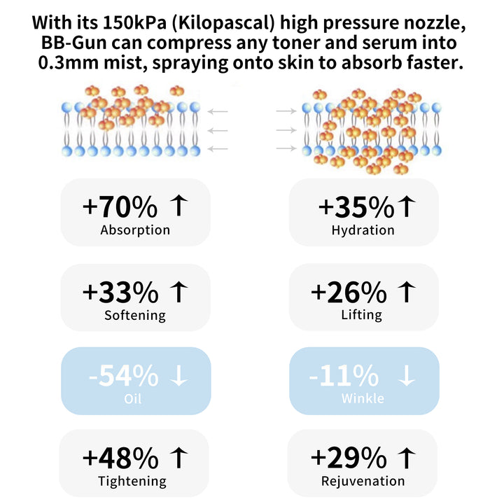 high pressure spray, improve skin absorption